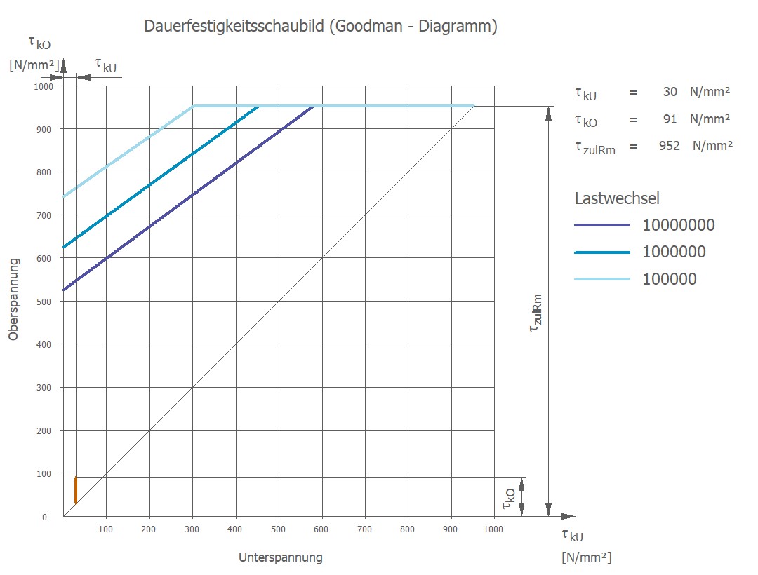 Sample results chart for item 02