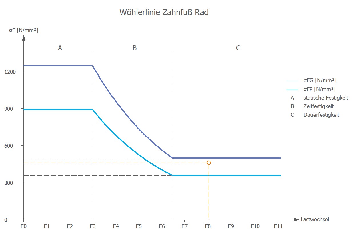 Sample results chart for item 05