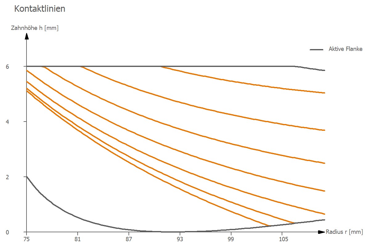 Sample results chart for item 08