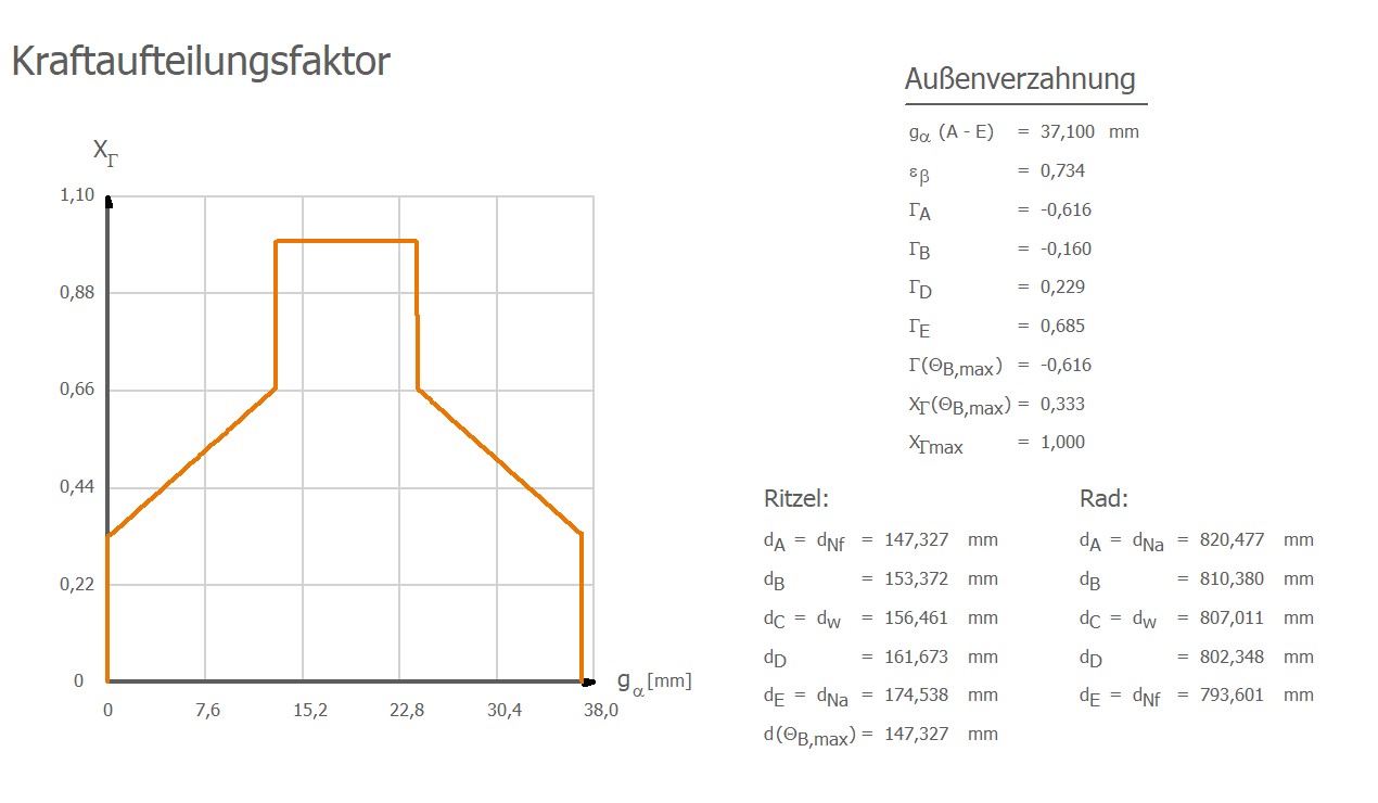 Sample results chart for item 03