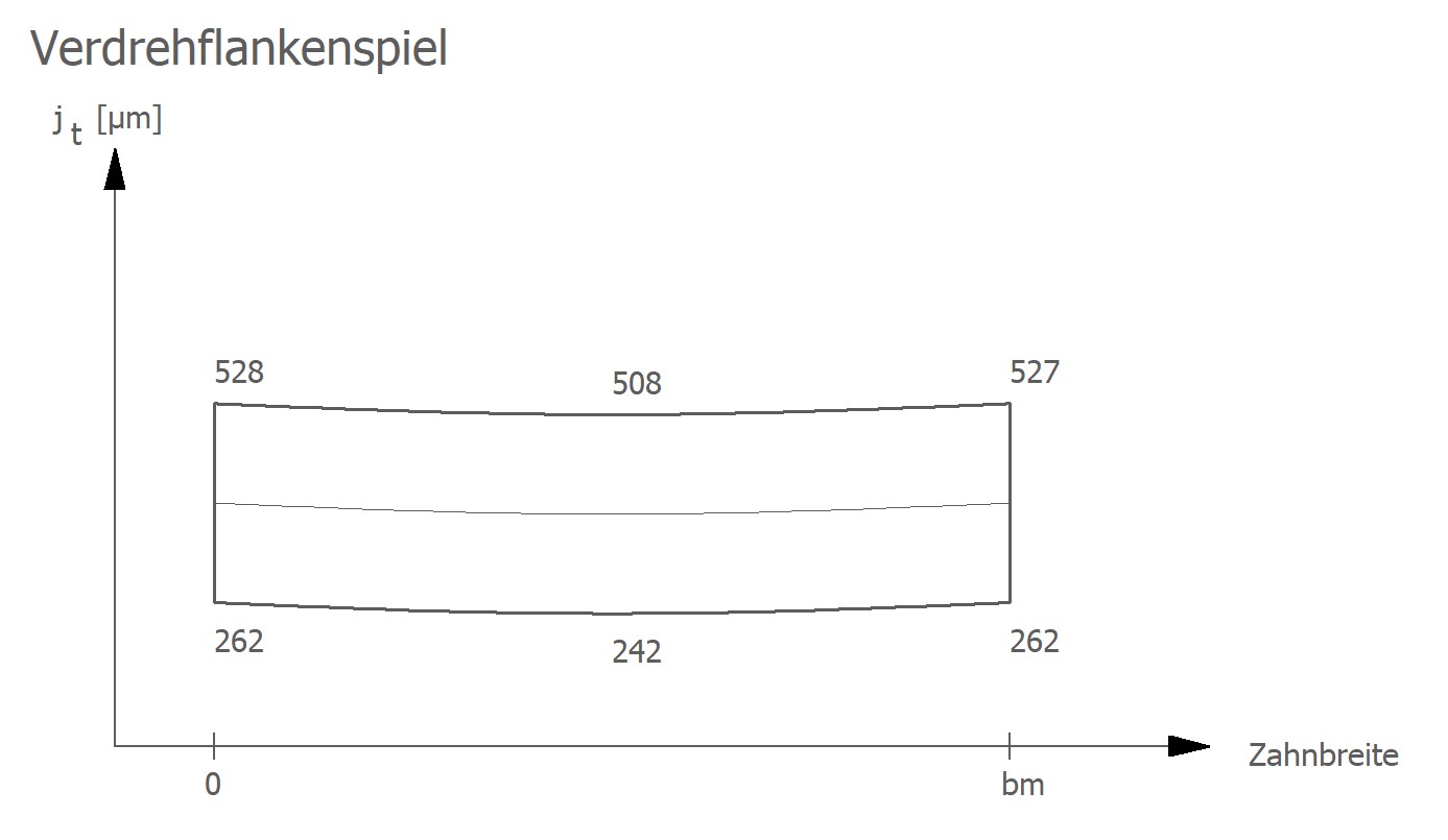 Sample results chart for Item 13