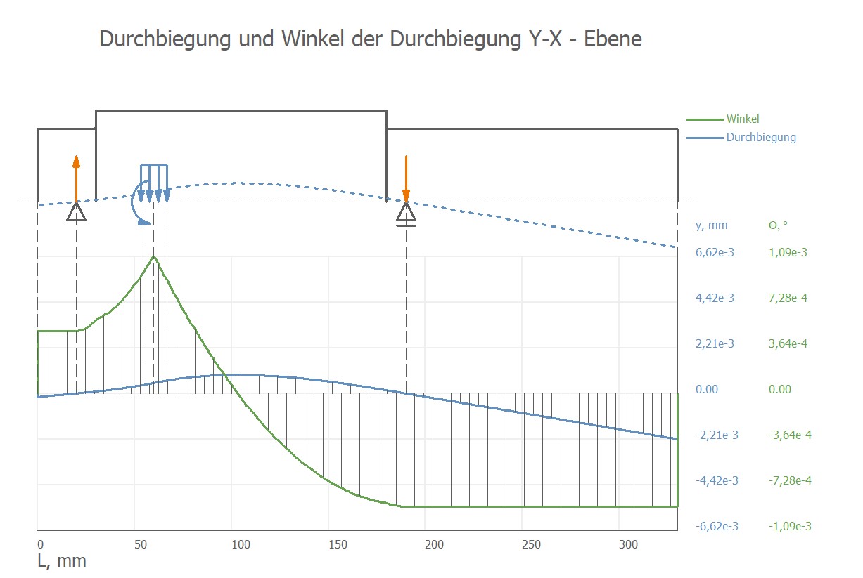 Sample results chart for item 04