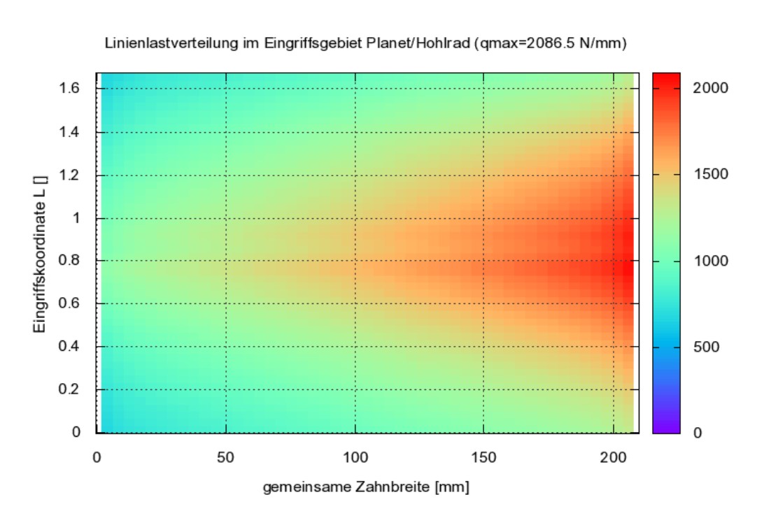 Sample results chart for item 08