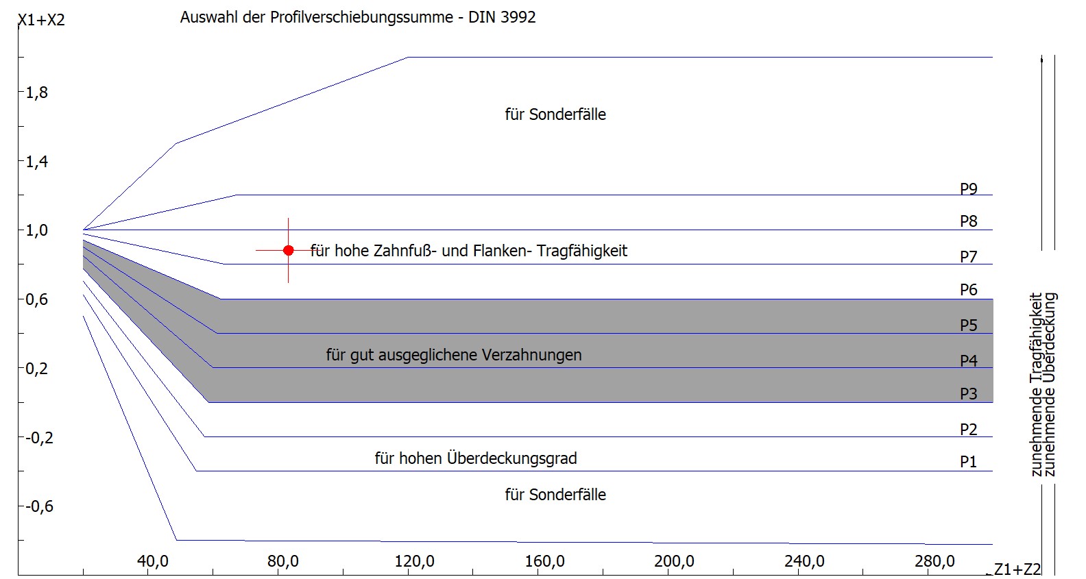 Sample results chart for item 07